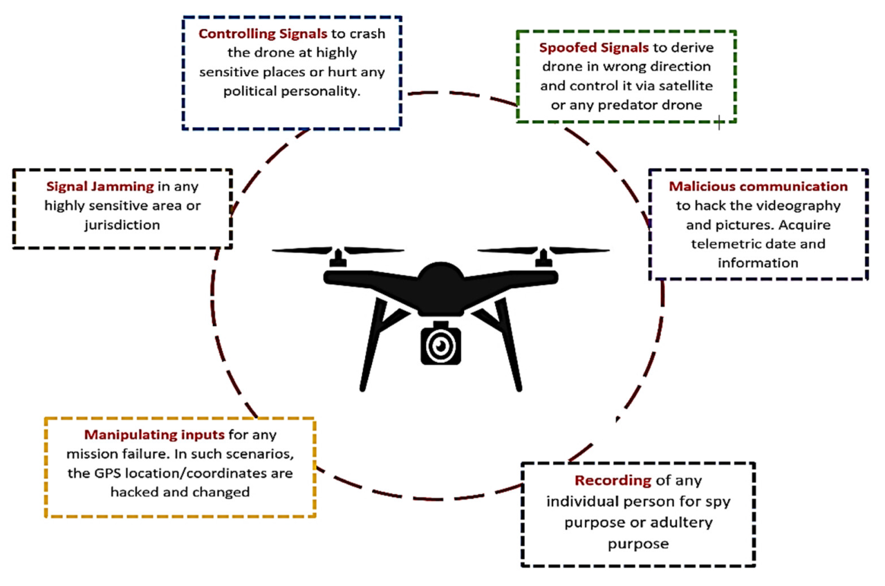 Predator drone